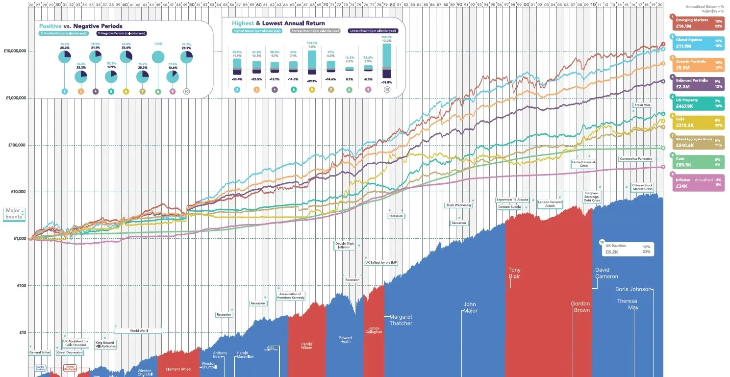 What Is The Best Long Term Investment?